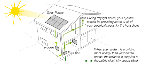 How solar PV works
