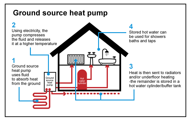 Ground Source Heat Pumps Smart Home Energy