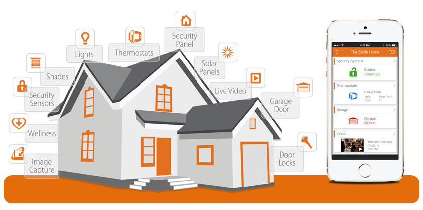 What is a Smart Home?