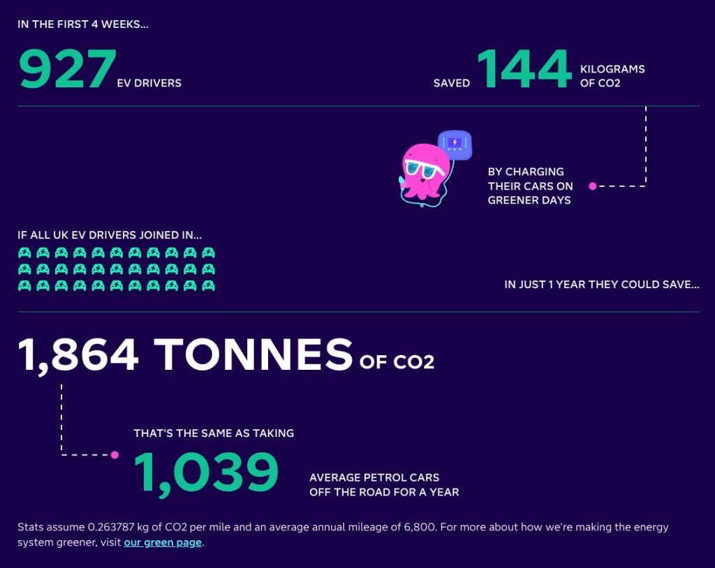Greener days carbon savings